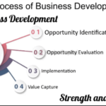 Business Development: A Comprehensive Guide